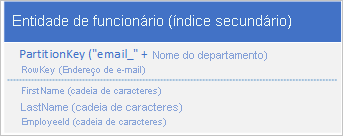 Gráfico que mostra a entidade de funcionário com índice secundário