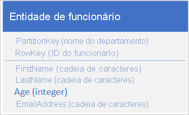 Gráfico da estrutura da entidade do funcionário onde um aplicativo cliente pode recuperar eficientemente uma entidade de funcionário individual usando o nome do departamento e o ID do funcionário (PartitionKey e RowKey).