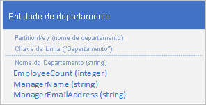 Gráfico da entidade departamental desnormalizada e combinada