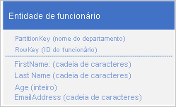 Gráfico da estrutura de entidades de funcionários que você deve usar para armazenar entidades de funcionários no armazenamento de tabelas.
