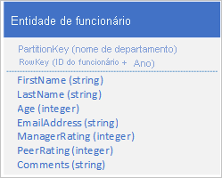 Gráfico da entidade empregada com chave composta