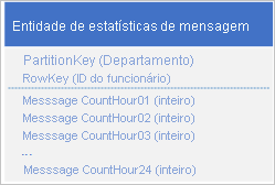 Gráfico mostrando a entidade de estatísticas de mensagem com propriedades separadas