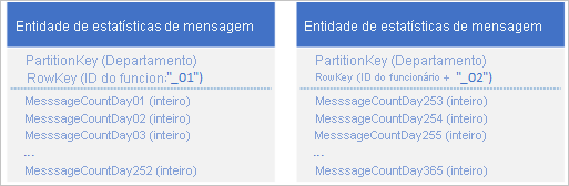 Gráfico mostrando a entidade de estatísticas de mensagem com Rowkey 01 e entidade de estatísticas de mensagem com Rowkey 02