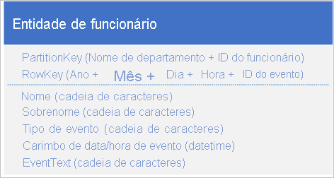 Estrutura alternativa da entidade