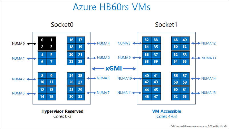 Segregação de núcleos reservados para o Hipervisor do Azure e a VM da série HB