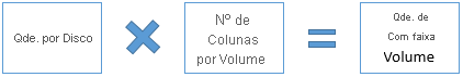 Um diagrama que mostra a equação Q D por disco vezes o número de colunas por volume é igual a Q D de volume distribuído.