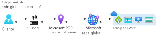 Diagram of routing via Microsoft global network.