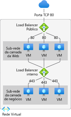 Diagrama de aplicação multi-camadas, multi-sub-rede.