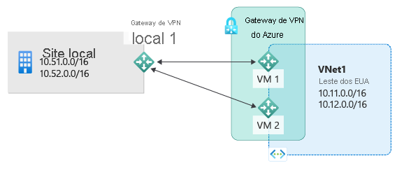 O diagrama mostra um site local com sub-redes IP privadas e um gateway local conectado a duas instâncias de gateway VPN.