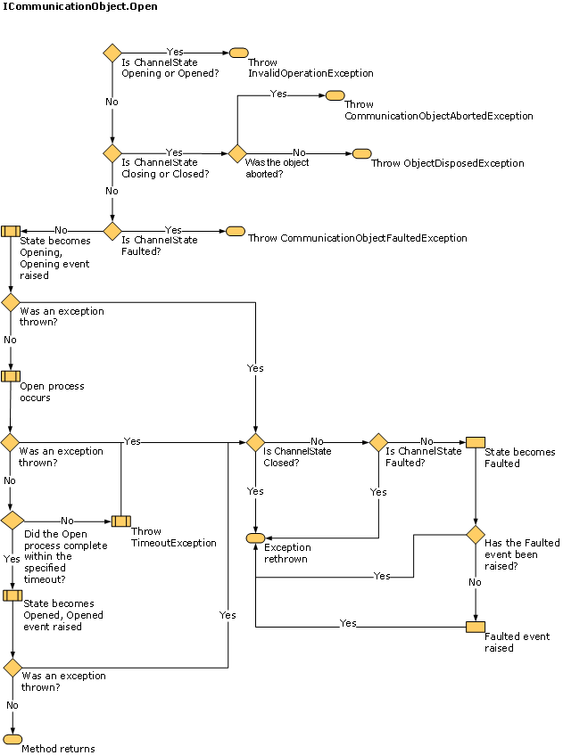 Diagrama de fluxo de dados das mudanças de estado de ICommunicationObject.Open.