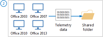 Diagrama que mostra como os dados telemétricos são recolhidos do Office 2003, 2007, 2010 e 2013.