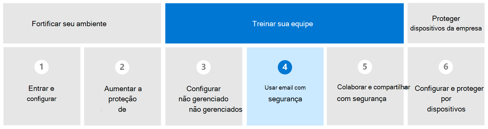 Diagrama com a opção Utilizar e-mail realçada de forma segura.