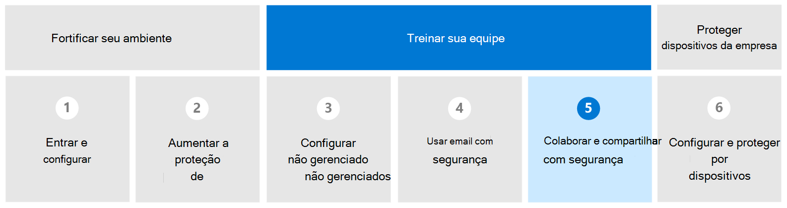 Diagrama com Colaborar e Partilhar em Segurança realçado.