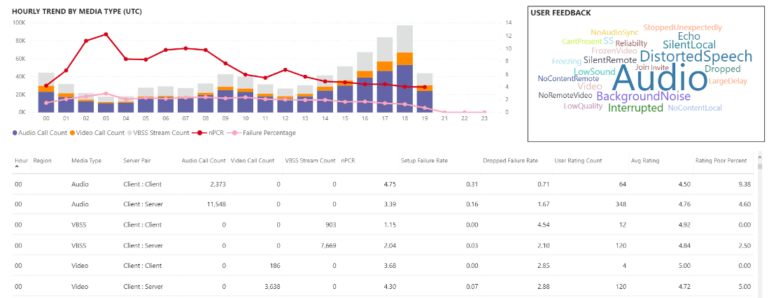 Captura de tela: Relatórios de utilização do Teams.