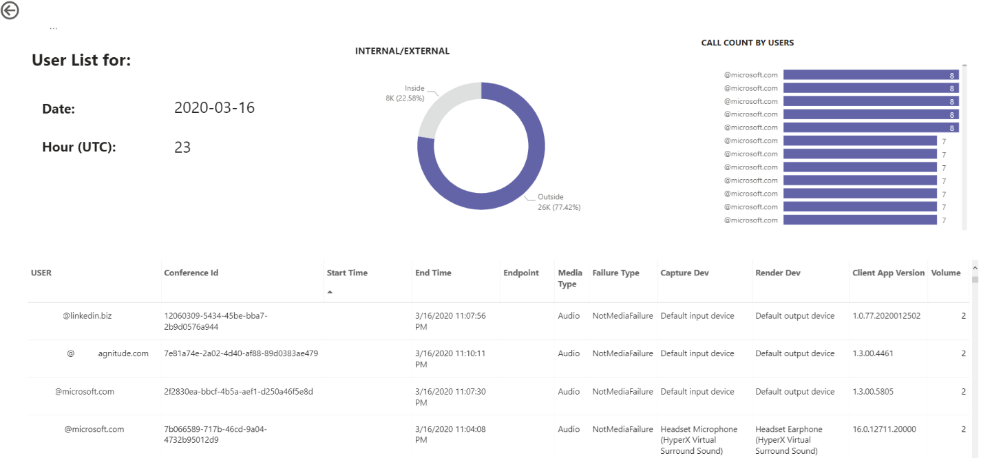 Captura de tela: Relatórios de utilização do Teams.