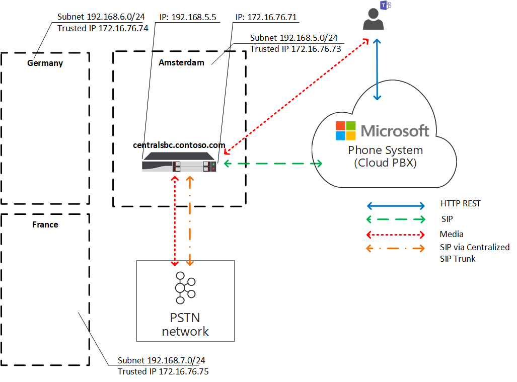 O diagrama mostra o fluxo de tráfego Otimização de Mídia Local.