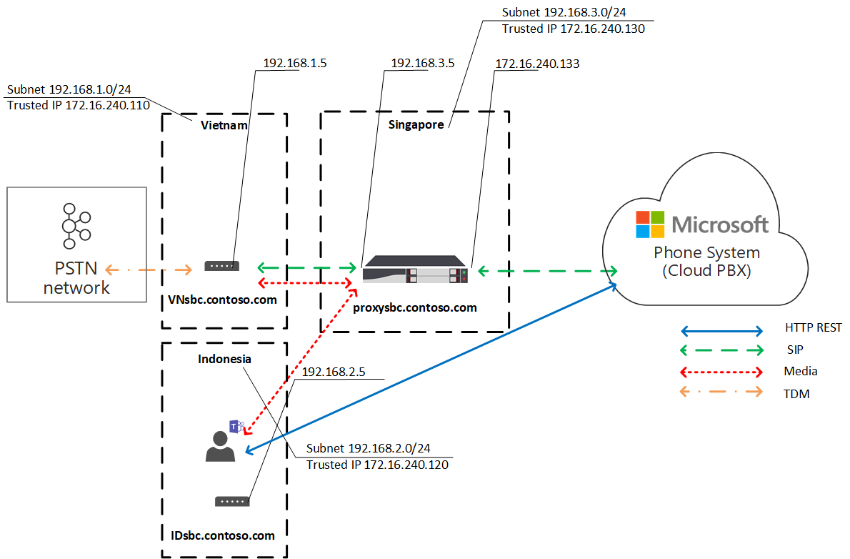 Outro diagrama mostra a Otimização de Mídia Local do fluxo de tráfego.