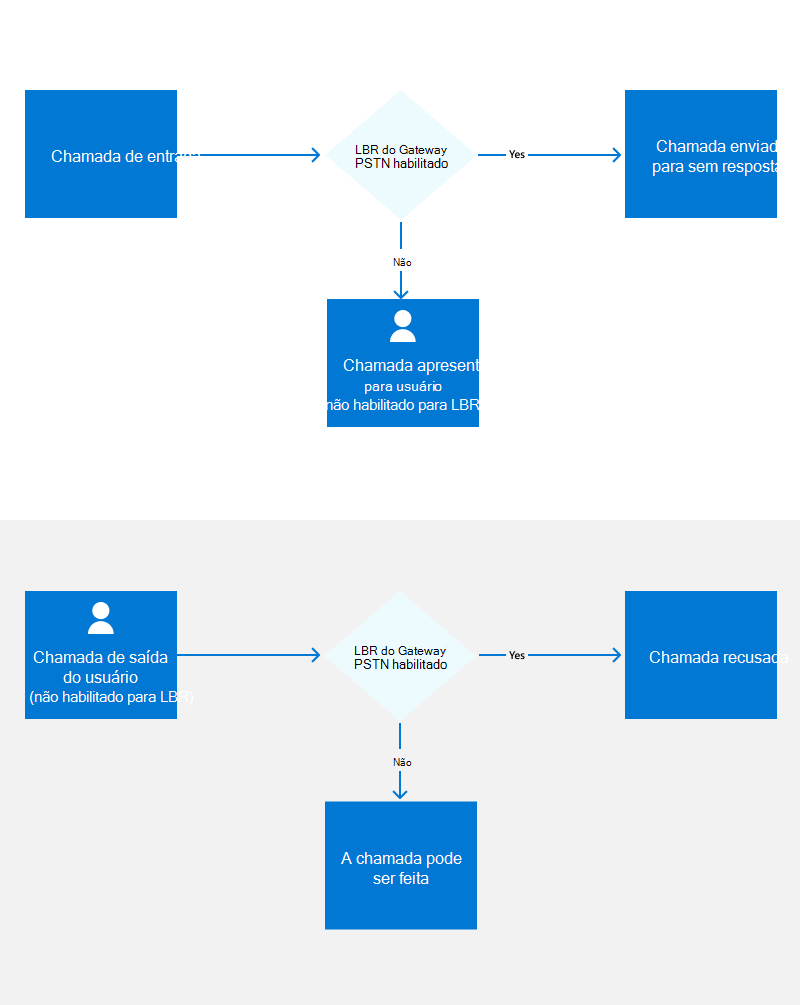 Diagrama mostrando fluxos para usuários que não estão habilitados para Location-Based Roteamento