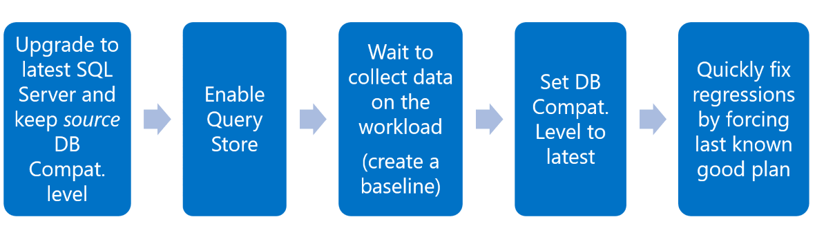 Diagrama mostrando o fluxo de trabalho de atualização recomendado.