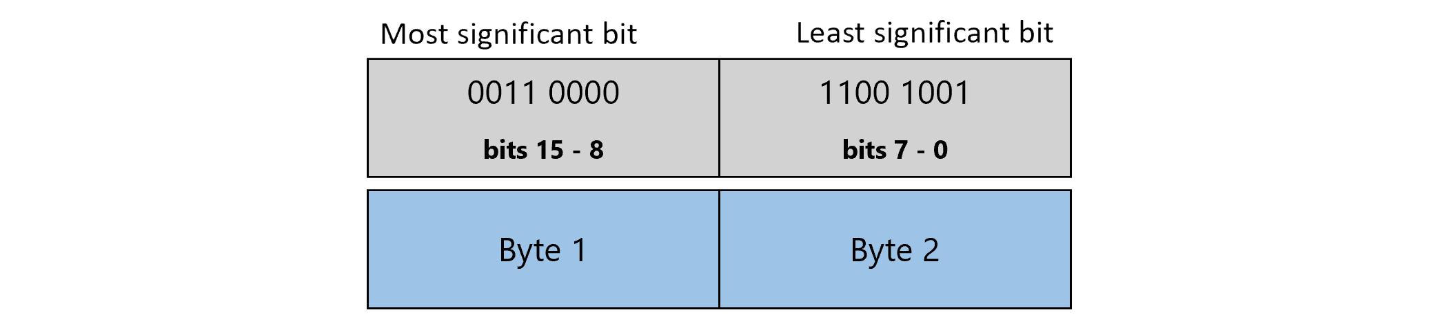 Diagrama mostrando um valor de int pequeno onde o primeiro byte representa os bits 15 a 8, e o segundo byte representa os bits 7 a 0.