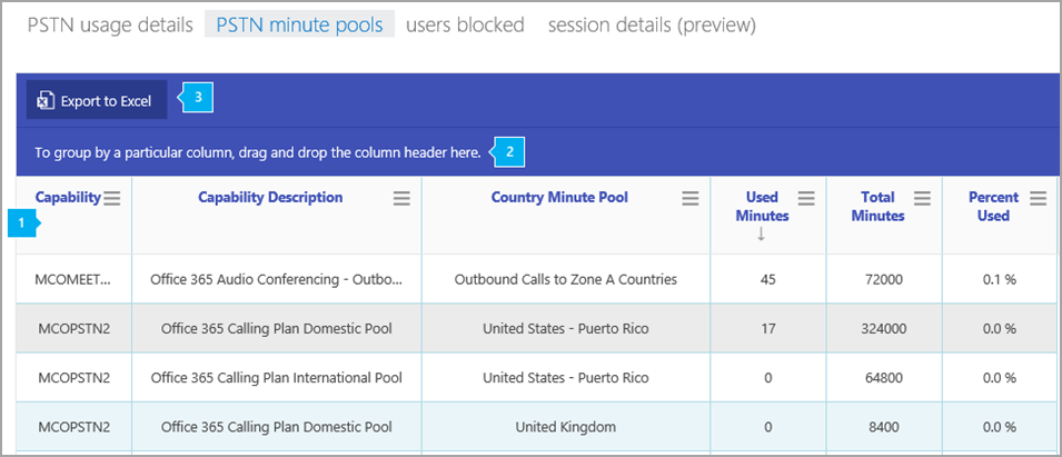 Skype for Business relatório de pools de minutos PSTN.