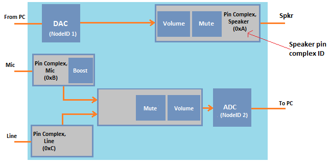Diagrama de uma topologia de codec de áudio de exemplo com complexos de pinos representando conectores físicos, incluindo nós de entrada de microfone e linha, e nó de saída de alto-falante com IDs complexos de pinos.