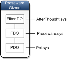 Diagrama de um nó de dispositivo e sua pilha de dispositivos.