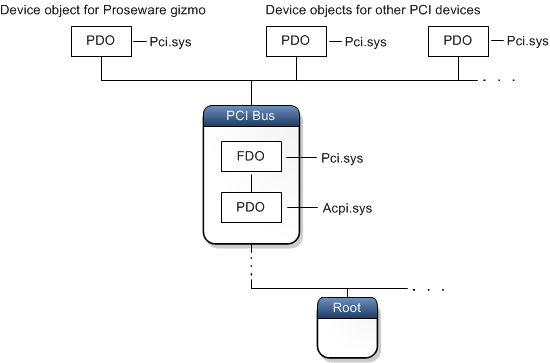 diagrama de nó PCI e objetos de dispositivo físico para dispositivos filho.