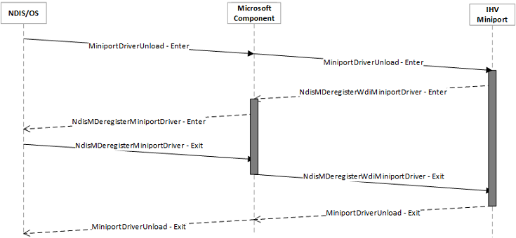 fluxo de descarga do driver de miniporta WDI.