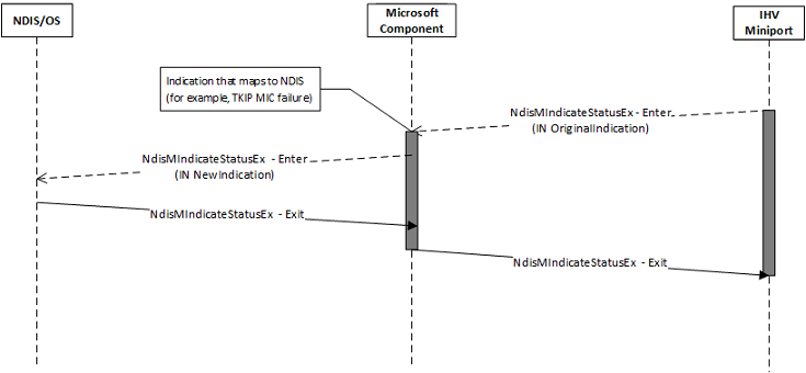 fluxo de indicação de status da miniporta WDI.