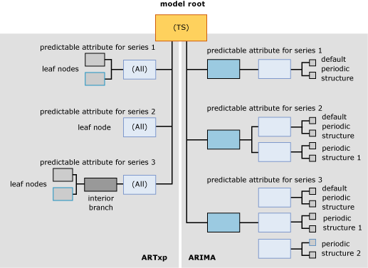 Estrutura do conteúdo do modelo para modelos de séries temporais