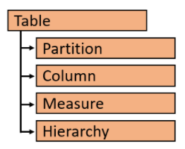 Diagrama de modelo de objeto tabular com Tabela, partição, coluna, medida e hierarquia