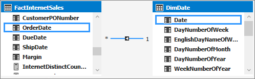 Captura de tela do designer de modelo com OrderDate e Date em destaque mostrando a linha sólida entre as tabelas.