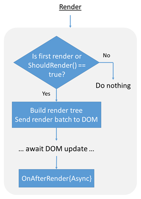 Ciclo de vida de renderização