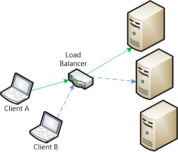 Diagrama que mostra setas indo de Clientes para Load Balancer para servidores.