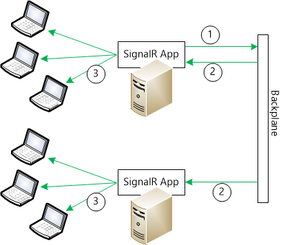 Diagrama que mostra setas indo do servidor do Aplicativo Signal R para o Backplane para o servidor do Aplicativo Signal R para computadores.