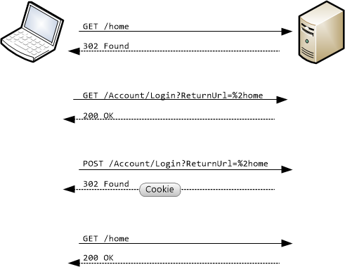 Ilustração de como funciona a autenticação de formulários no A SP dot Net