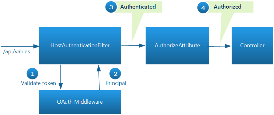 Diagrama de quando o cliente solicita um recurso protegido