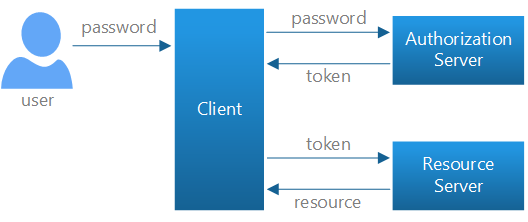 Diagrama do fluxo de credenciais de logon local