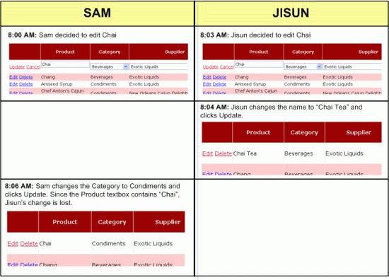 Quando dois utilizadores atualizam simultaneamente um registo, há a possibilidade de que as alterações de um utilizador sobreponham as do outro