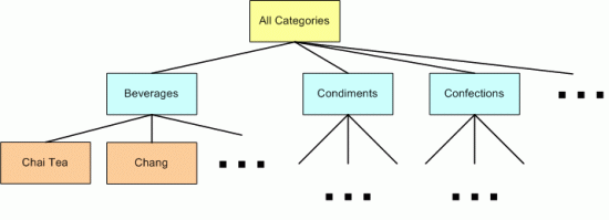 As categorias e produtos compõem a estrutura do Mapa do Site