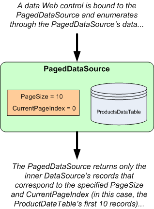 O PagedDataSource encapsula um objeto enumerável com uma interface pageable