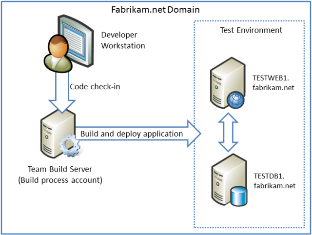 À medida que o trabalho progride e mais desenvolvedores ingressam na equipe, a solução do Contact Manager é configurada para CI (integração contínua) no TFS (Team Foundation Server).