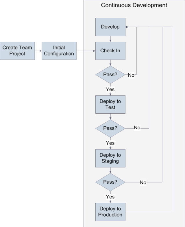 Esses estágios fazem parte de um ciclo de desenvolvimento contínuo.