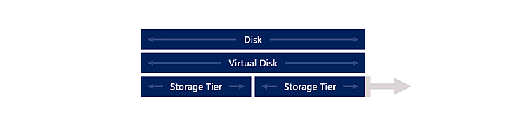 O diagrama animado mostra primeiro um, depois outra camada de armazenamento a tornar-se grande, enquanto a camada do disco virtual e a camada do disco acima também se tornam maiores.