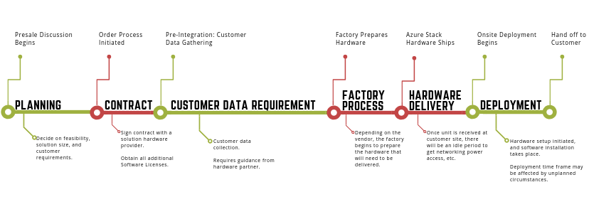 Cronograma geral para a implantação no local do Azure Stack Hub