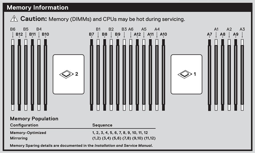 Diagrama que mostra as informações de memória R640.
