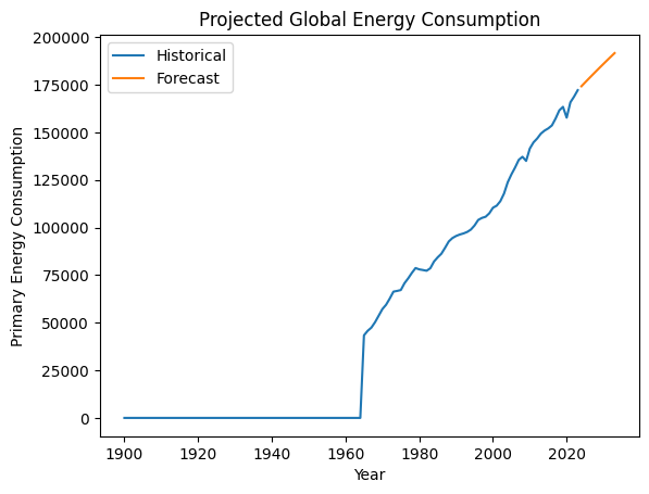 Gráfico mostrando o consumo global de energia histórico e projetado.