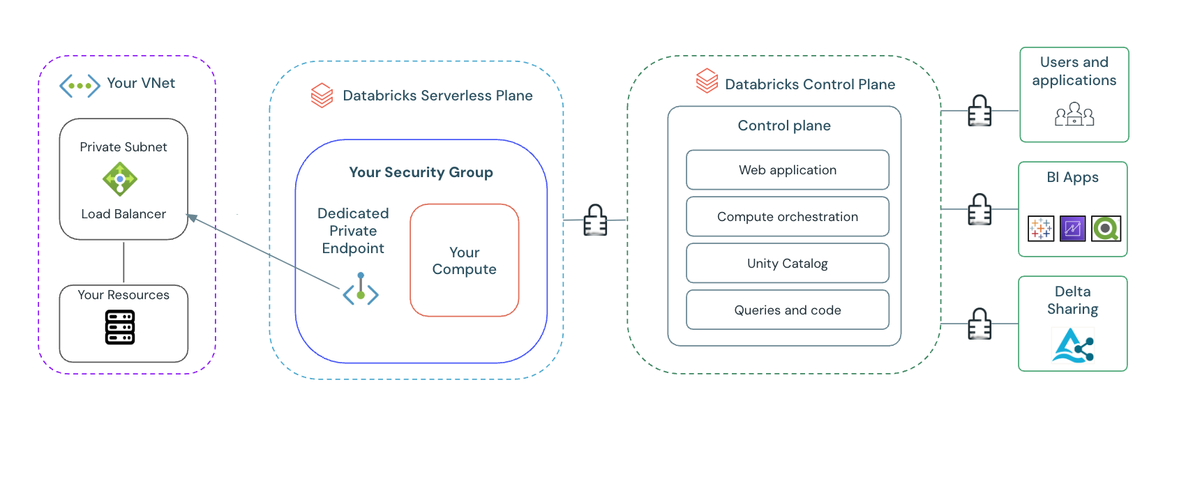 Conectividade privada para recursos na sua VPC.