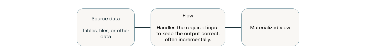 Diagrama que mostra como as vistas materializadas funcionam